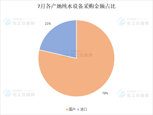 市场月报丨国产品牌仍是市场主力 7月各类型单位均有明显纯水设备采购需求(图5)