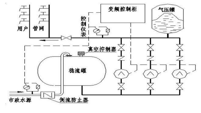 建设行业科技成果展示 管网叠压供水设备（WFY）(图2)