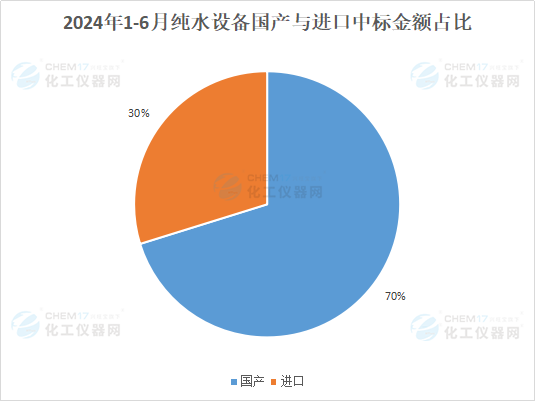 整体呈增长趋势！2024年上半年纯水设备中标数据盘点(图4)