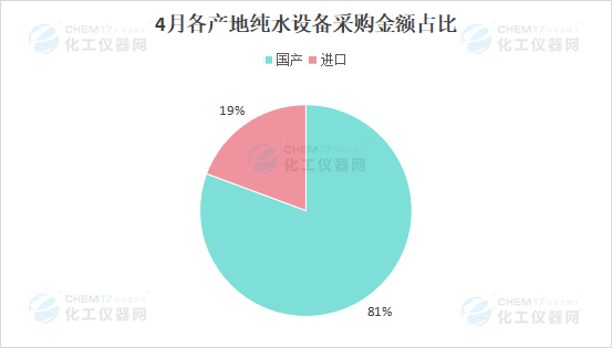 市场月报丨4月纯水市场整体回暖 高端产品采购需求增加(图5)