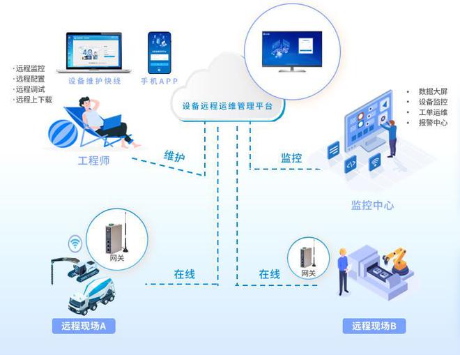 软化水过滤设备远程监控运维系统解决方案(图1)